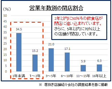 飲食店の経営はなぜ難しいのか Credo税理士法人
