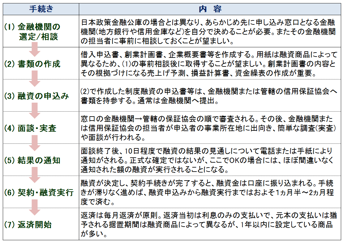どちらが有利！？日本政策金融公庫VS制度融資 | 飲食店専門No.1を目指す「Credo税理士法人」