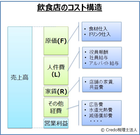 飲食店の利益率は何 原価率もあわせて解説 飲食店専門no 1を目指す Credo税理士法人